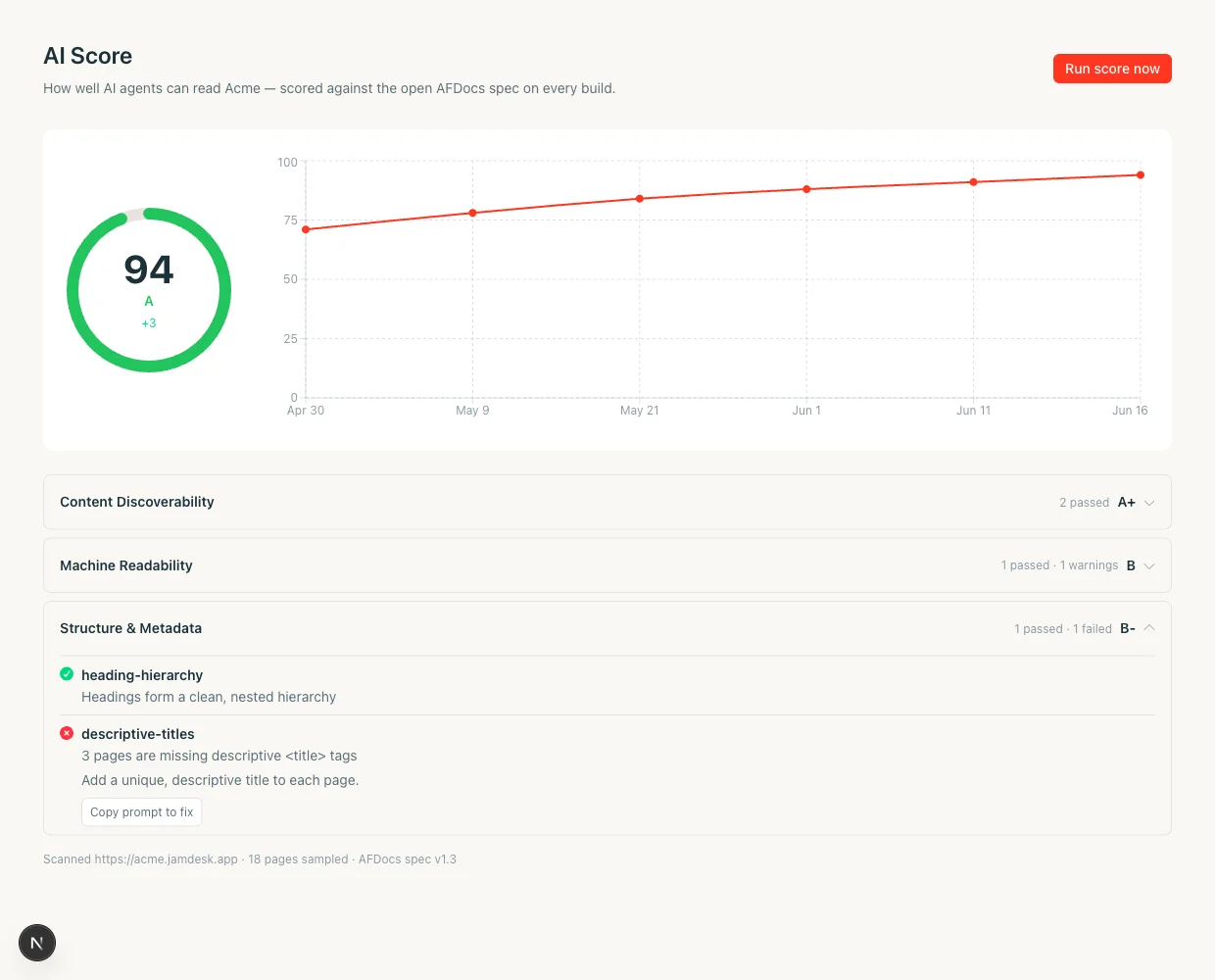 The AI Score dashboard showing a score donut at 94 with an A grade, a trend line over six builds, and expandable category cards, one of which shows a failed check with a Copy prompt to fix button