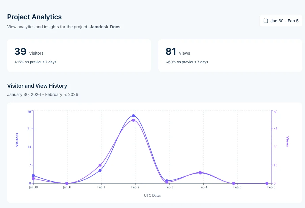 Project Analytics dashboard showing visitor count, view count with percentage changes, and a visitor and view history chart